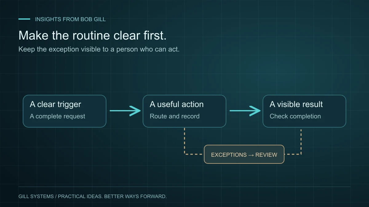 A trigger leads to an action and result, with exceptions routed for human review.